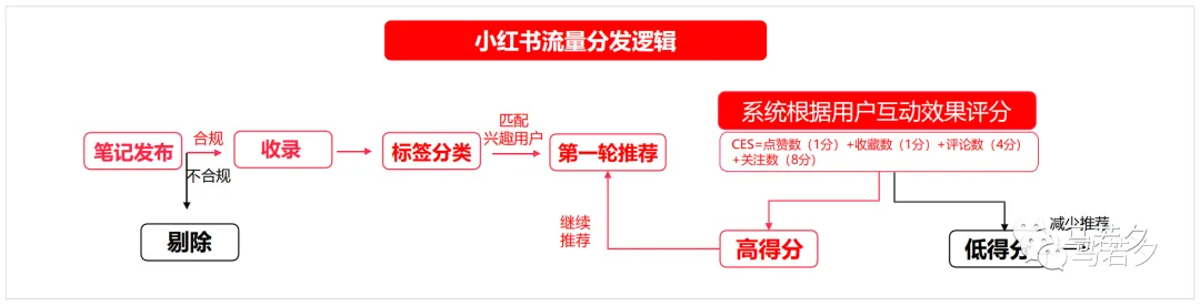 小红书常见问题汇总篇